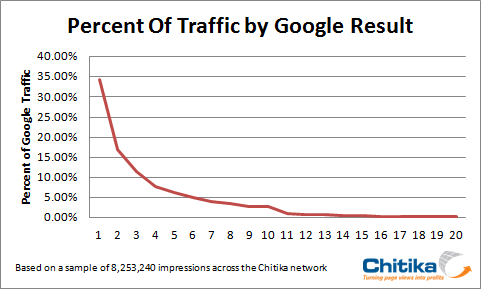 traffic by rank in google